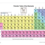 Periodic table of the elements