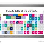 Periodic table with elements present in critical minerals